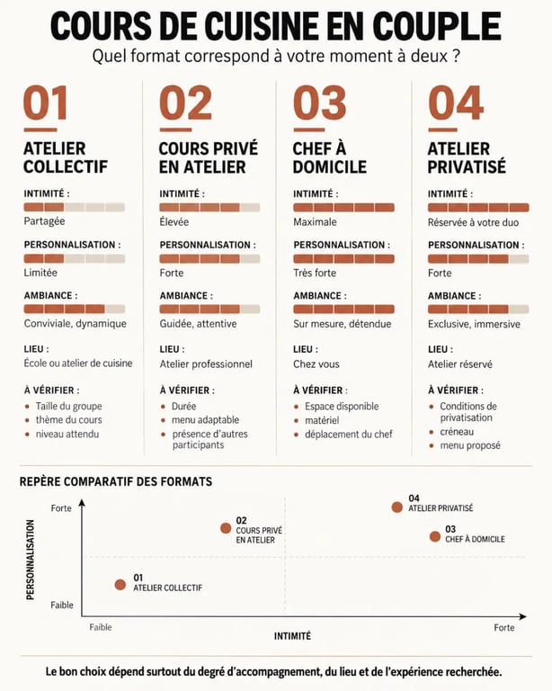 Infographie comparative des formats de cours de cuisine en couple