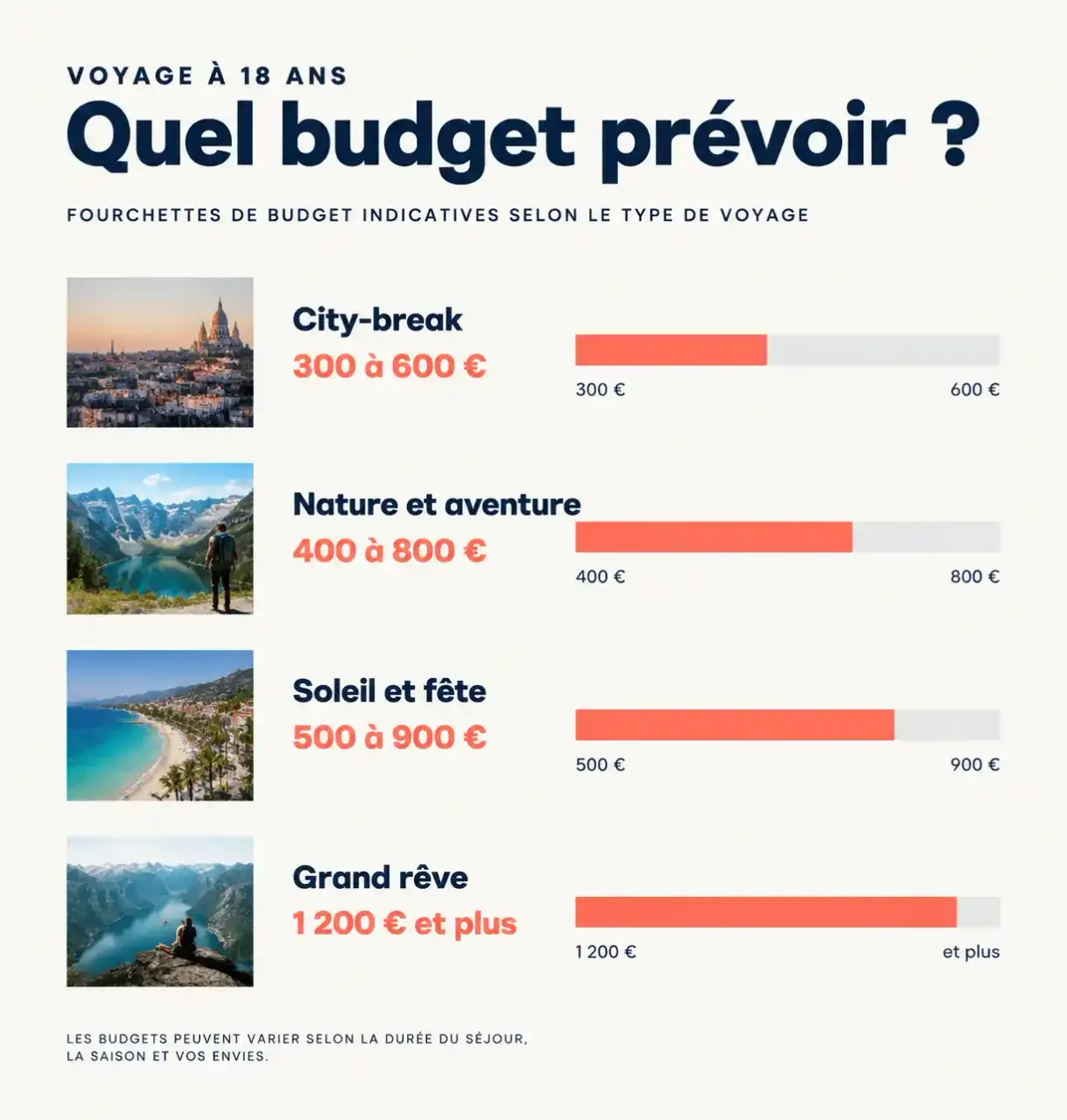Budgets indicatifs pour fêter ses 18 ans de façon originale en voyage : city-break, nature, soleil et grand rêve